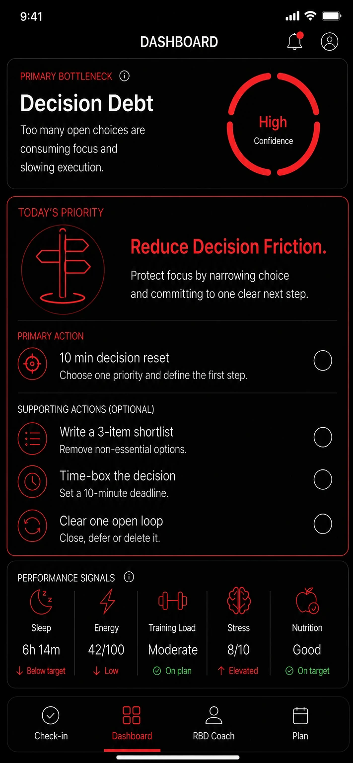 Raw By Design Dashboard showing Decision Debt as the primary bottleneck, Reduce Decision Friction as today’s priority, and supporting performance signals.